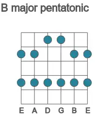Guitar scale for major pentatonic in position 1